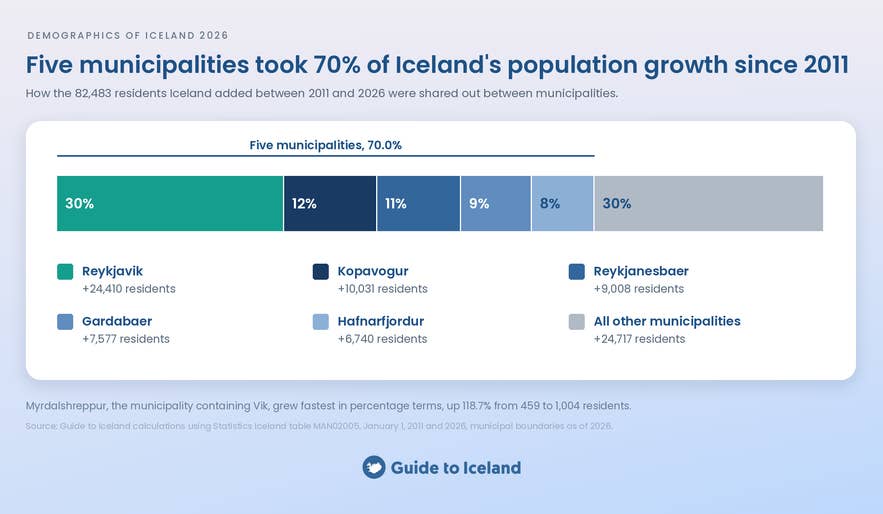 Bar showing five municipalities took 70% of Iceland's population growth from 2011 to 2026