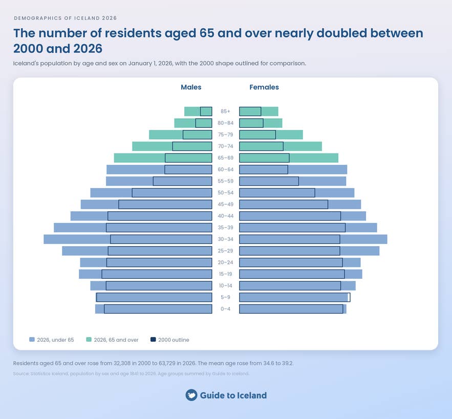 Population pyramid of Iceland by age and sex in 2026, with the 2000 shape outlined