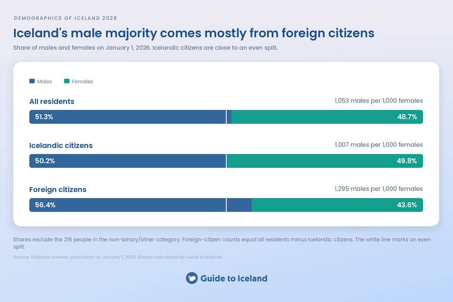 Bars comparing the share of males and females among residents, Icelandic citizens, and foreign citizens