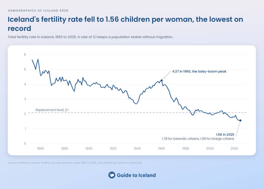 Line chart of Iceland's fertility rate from 1853 to 2025, falling to 1.56 children per woman