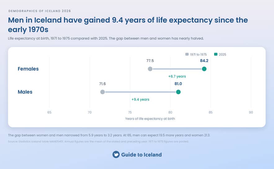 Chart of life expectancy at birth in Iceland for males and females, 1971 to 1975 and 2025