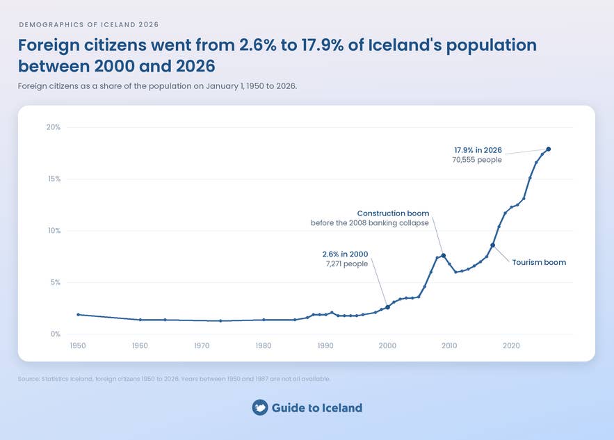 Line chart of foreign citizens as a share of Iceland's population from 1950 to 2026