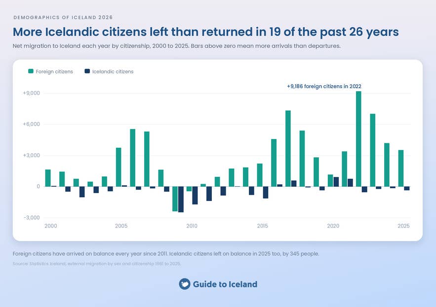 Bar chart of net migration to Iceland by citizenship each year from 2000 to 2025