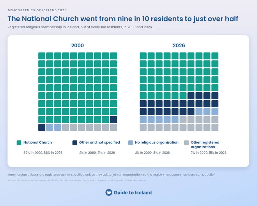 Square grids comparing registered religious membership in Iceland in 2000 and 2026