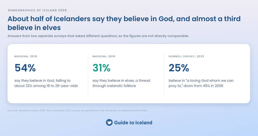 Three survey figures on belief in God and elves in Iceland