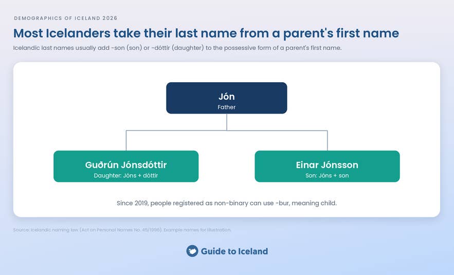 Diagram of how Icelandic last names are formed from a parent's first name