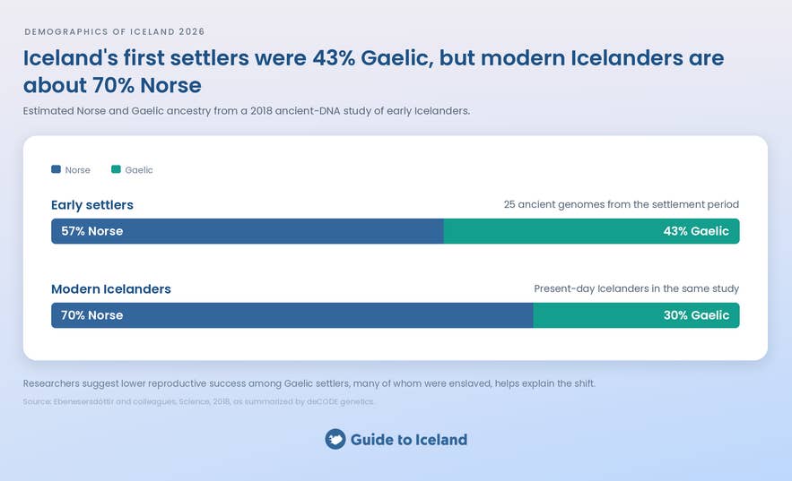 Bars comparing Norse and Gaelic ancestry in early settlers and modern Icelanders