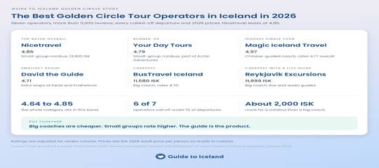 Study of the Best Golden Circle Tour Operators in Iceland
