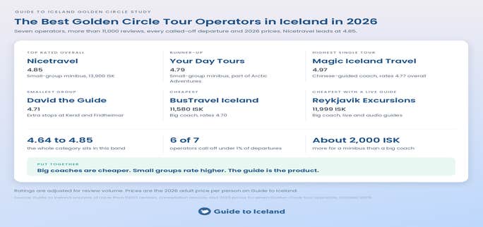 Study of the Best Golden Circle Tour Operators in Iceland