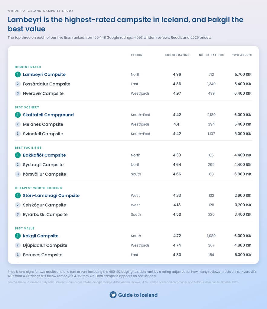 Table of the top three campsites in Iceland for rating, scenery, facilities, low price, and value