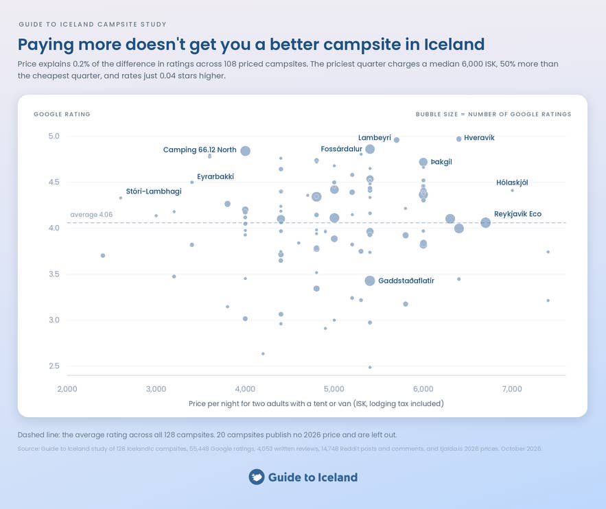 Chart showing campsite price in Iceland barely predicts Google rating across 108 campsites