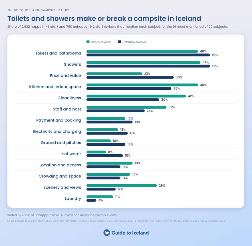 Chart of what campers praise and complain about in Iceland, led by toilets and showers