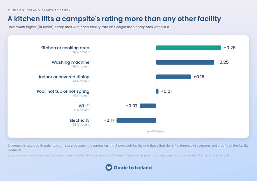 Chart showing a kitchen adds 0.28 stars to an Icelandic campsite’s average Google rating