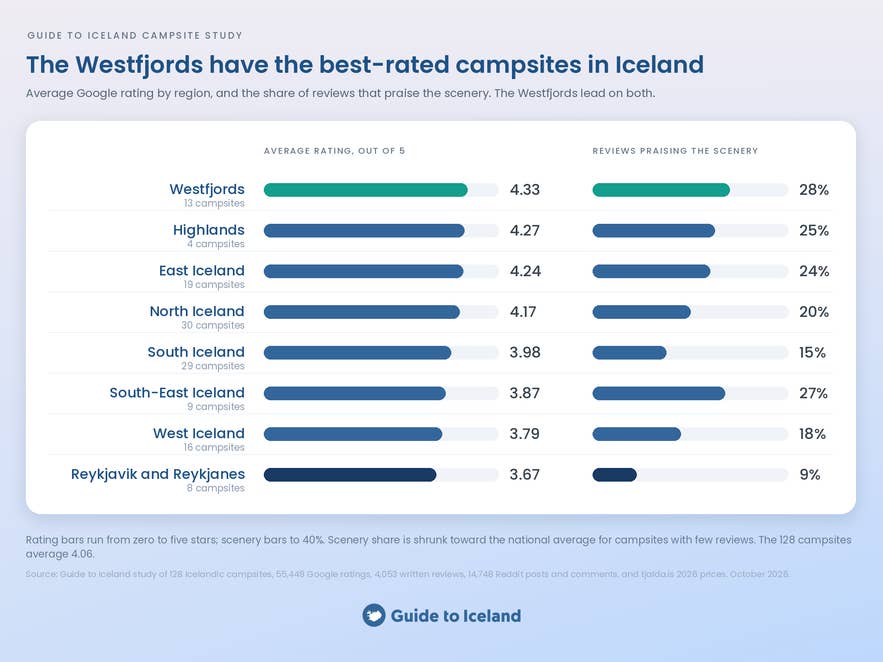 Chart of campsite ratings and scenery praise by region, led by the Westfjords at 4.33
