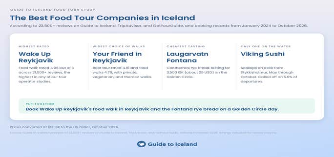 Study of the Best Food Tour Companies in Iceland