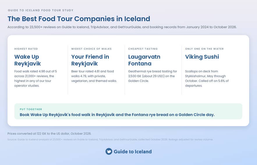 Infographic of the best food tour companies in Iceland, led by Wake Up Reykjavik's food walk, by Guide to Iceland.