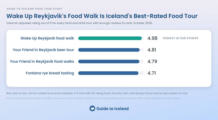 Chart ranking food tours in Iceland by volume-adjusted rating, led by Wake Up Reykjavik's food walk at 4.98.