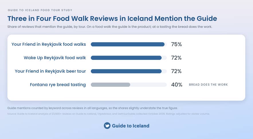 Chart showing three in four Reykjavik food walk reviews mention the guide, against 40% for the Fontana tasting.