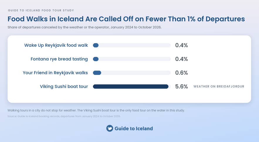 Chart of food walks in Iceland called off on under 1% of departures, against 5.6% for the Viking Sushi boat tour.