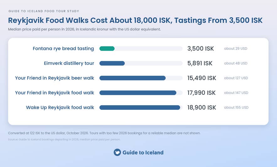 Chart of 2026 median food tour prices in Iceland, from 3,500 ISK for Fontana rye bread to 18,900 ISK for a food walk.