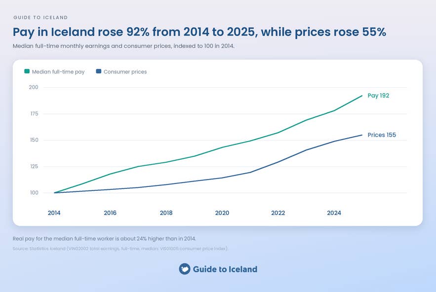 Line chart of median full-time monthly earnings and consumer prices in Iceland, indexed to 2014 = 100, reaching 192 and 155 in 2025