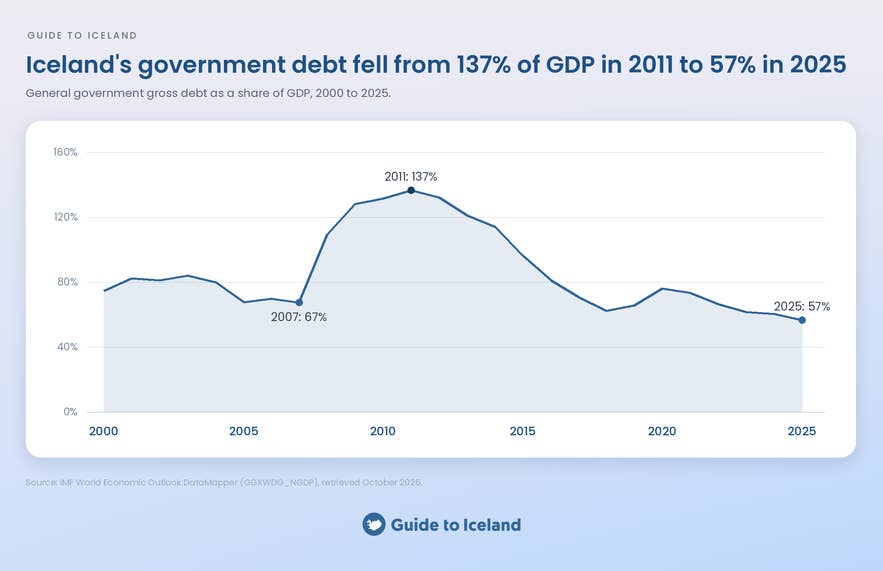 Line chart of Iceland's general government gross debt as a share of GDP from 2000 to 2025, peaking at 137% in 2011 and falling to 57% in 2025