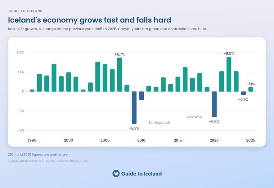 Bar chart of Iceland's real GDP growth each year from 1995 to 2025, with contractions in 2009, 2010, 2020 and 2024