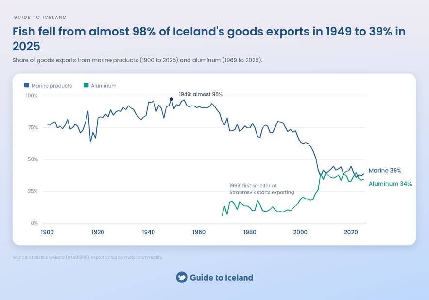 Line chart of the share of Iceland's goods exports from marine products (1900-2025) and aluminium (1969-2025)