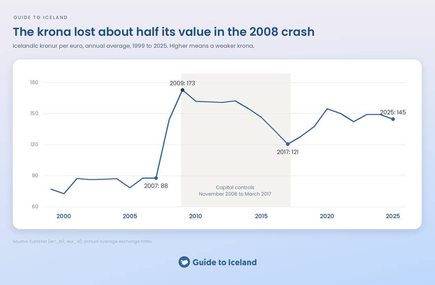 Line chart of Icelandic krónur per euro from 1999 to 2025, jumping from 88 in 2007 to 173 in 2009, with the 2008-2017 capital controls shaded