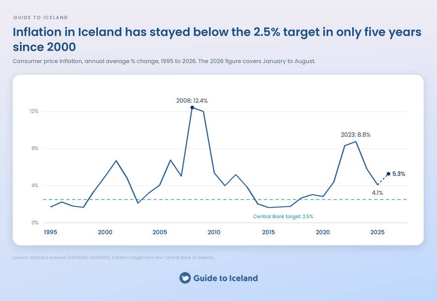 Line chart of Iceland's annual consumer price inflation from 1995 to 2026 against the 2.5% target, peaking at 12.4% in 2008 and 8.8% in 2023, with 5.3% for January to August 2026