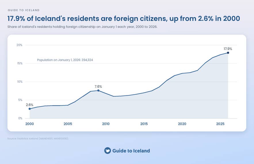 Line chart of the share of Iceland's residents with foreign citizenship, rising from 2.6% in 2000 to 17.9% in 2026