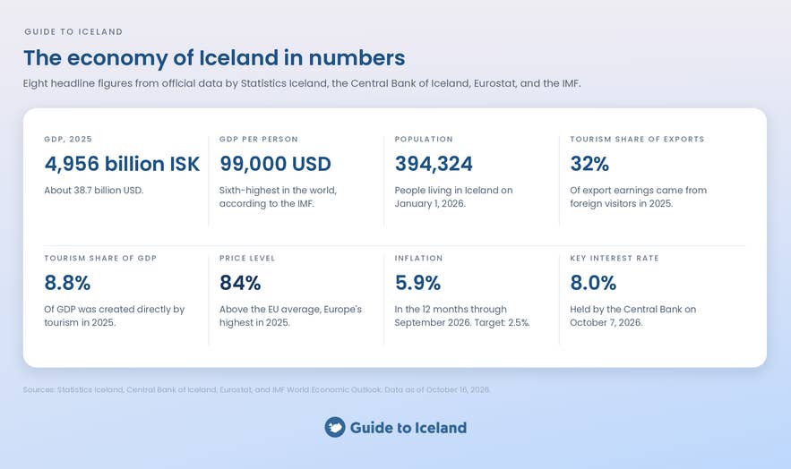 The economy of Iceland in numbers: GDP, GDP per person, population, tourism share of exports and GDP, price level, inflation and policy rate