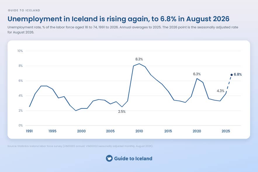 Line chart of Iceland's unemployment rate from 1991 to 2026, rising from 2.5% in 2007 to 8.3% in 2010, with a second spike to 6.3% in 2020, 4.3% in 2025 and the seasonally adjusted rate of 6.8% in August 2026