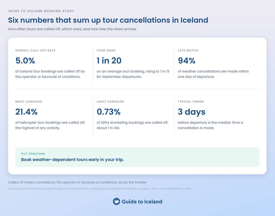 Guide to Iceland study summary of tour cancellations in Iceland, with a 5.0% call-off rate and key figures from 2024 to 2026