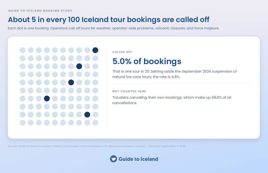 Dot chart showing about 5 in every 100 Iceland tour bookings are called off by operators or because of conditions