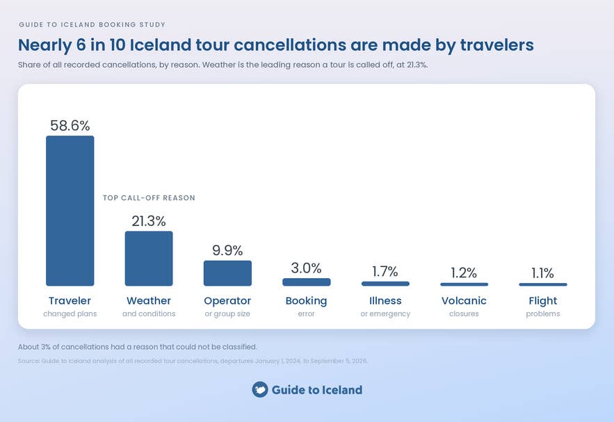Bar chart of why Iceland tours are canceled, with travelers making 58.6% of cancellations and weather causing 21.3%