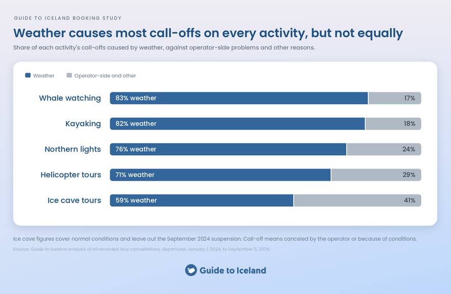 Bar chart of weather versus operator-side call-offs for whale watching, kayaking, northern lights, helicopter, and ice cave tours