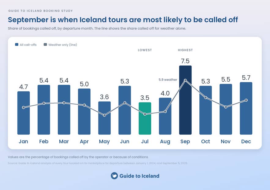Bar chart of Iceland tour call-off rates by month, highest in September at 7.5% and lowest in July at 3.5%