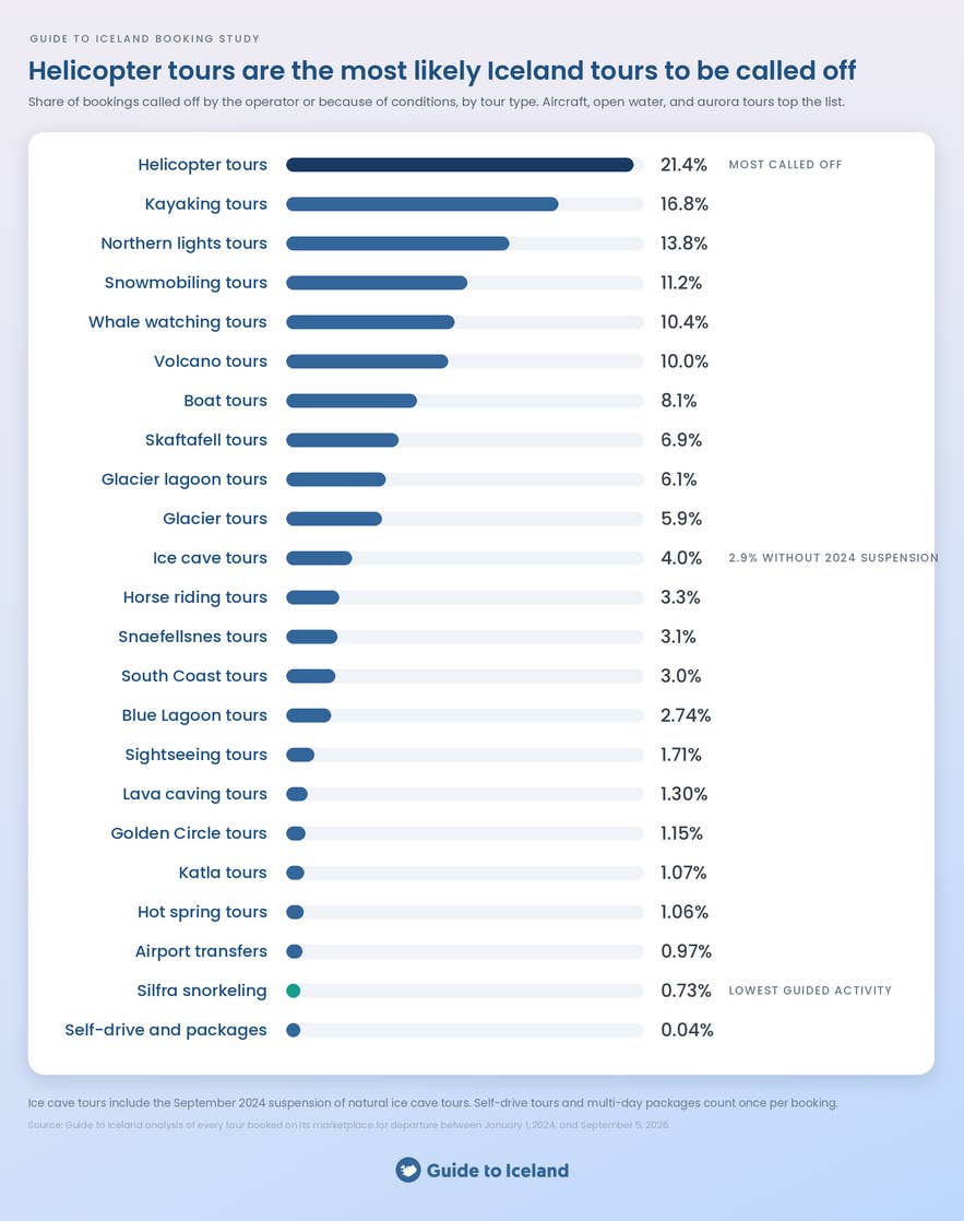 Bar chart of Iceland tour call-off rates by tour type, from helicopter tours at 21.4% to Silfra snorkeling at 0.73%