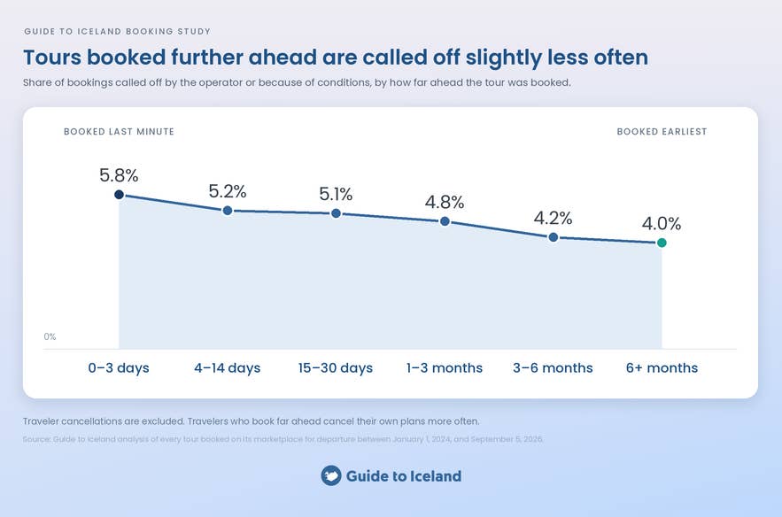 Line chart showing Iceland tours booked further ahead are called off less often, falling from 5.8% to 4.0%