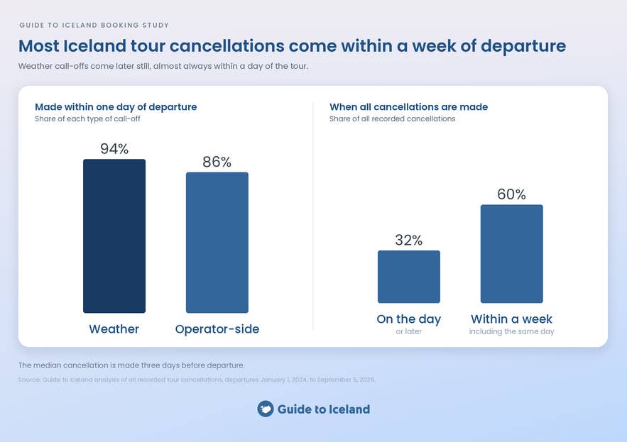 Bar charts showing most Iceland tour cancellations come within a week of departure and 94% of weather call-offs within a day