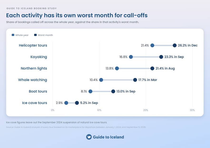 Chart comparing each Iceland activity's yearly call-off rate with its worst month, such as helicopter tours at 26.2% in December
