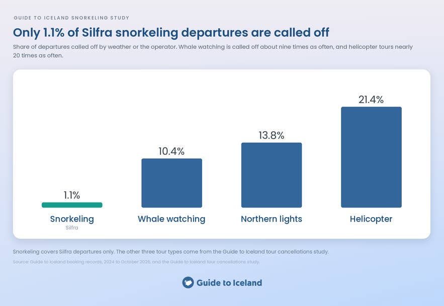 Bar chart showing 1.1% of Silfra snorkeling departures are called off, compared with 10.4% for whale watching, 13.8% for northern lights, and 21.4% for helicopter tours