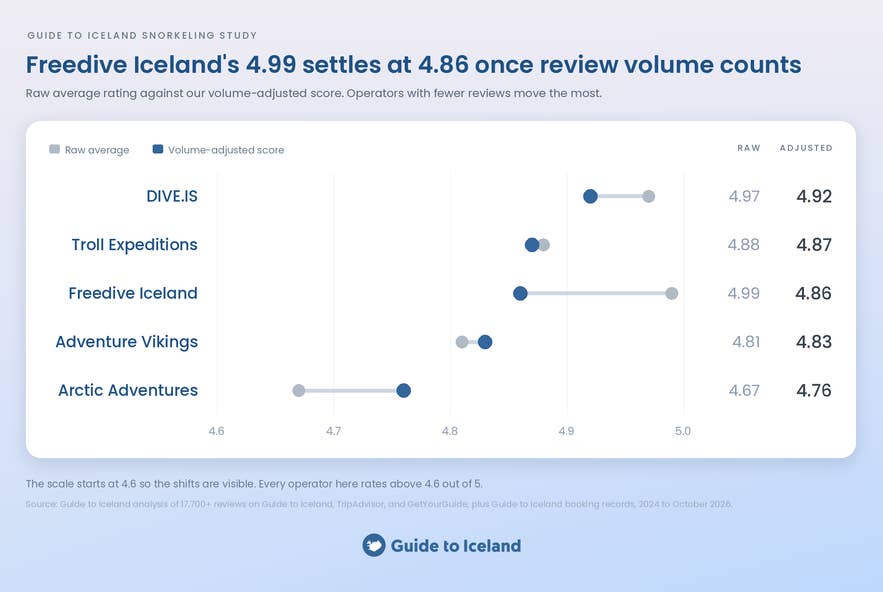 Chart comparing raw and volume-adjusted ratings for five Silfra snorkeling companies, with Freedive Iceland moving from 4.99 to 4.86