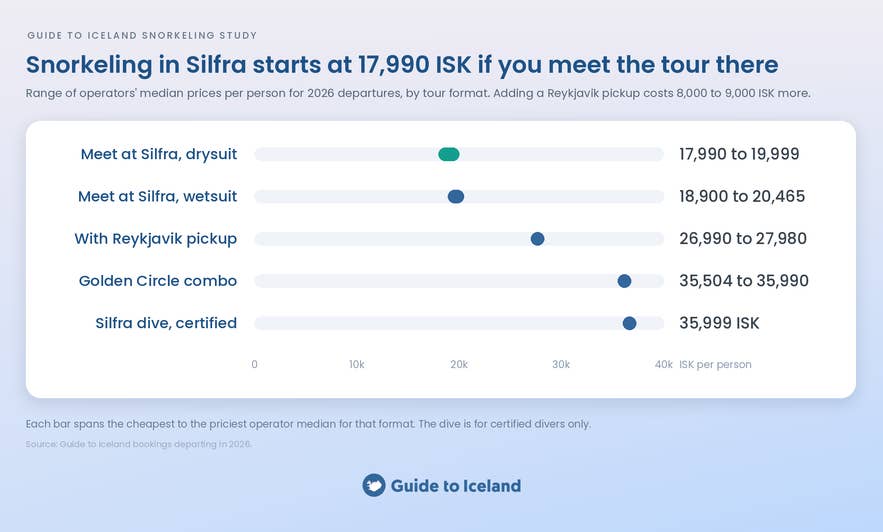 Chart of Silfra snorkeling prices per person in 2026, from 17,990 ISK when you meet the tour at Silfra to 35,999 ISK for a certified dive