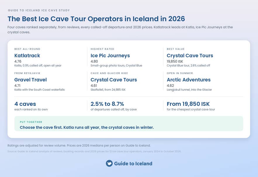 Summary of the best ice cave tour operators in Iceland by cave, with Katlatrack the most reliable at 0.9% called off.