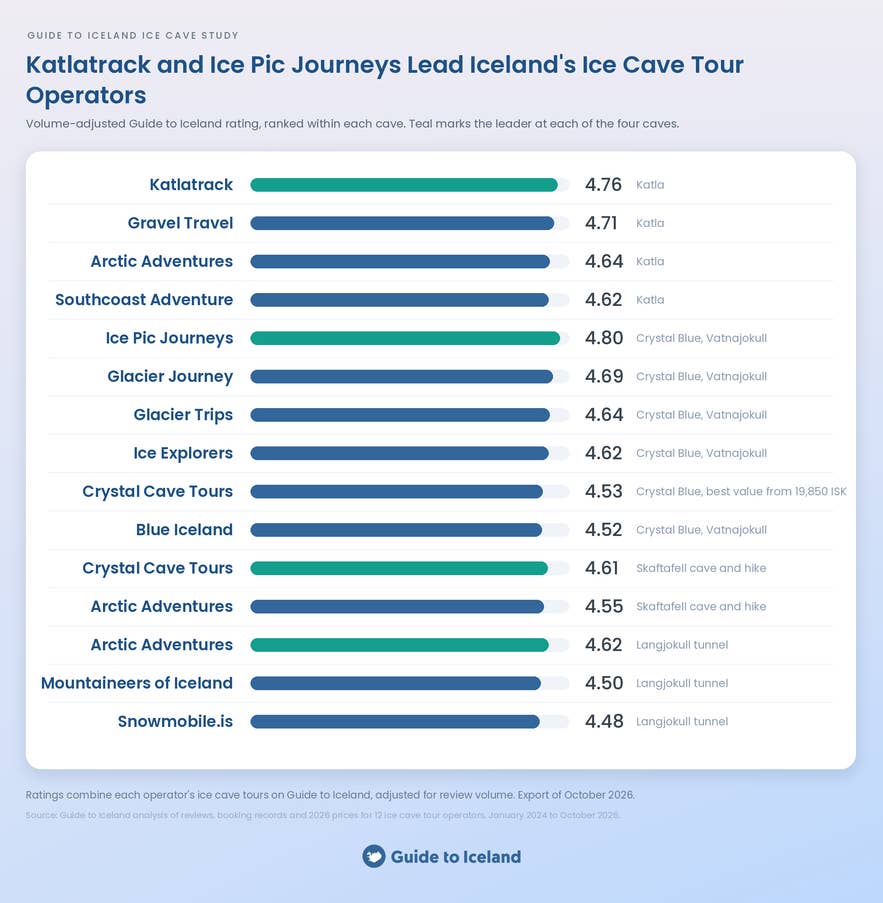 Chart ranking Iceland's ice cave tour operators within each cave by volume-adjusted Guide to Iceland rating.
