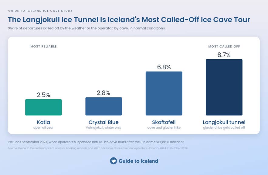 Bar chart of how often each ice cave tour in Iceland is called off, from 2.5% at Katla to 8.7% at the Langjokull tunnel.