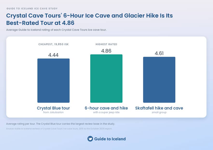 Bar chart of Crystal Cave Tours' ratings by product, with its 6-hour ice caving and glacier hike highest at 4.86.