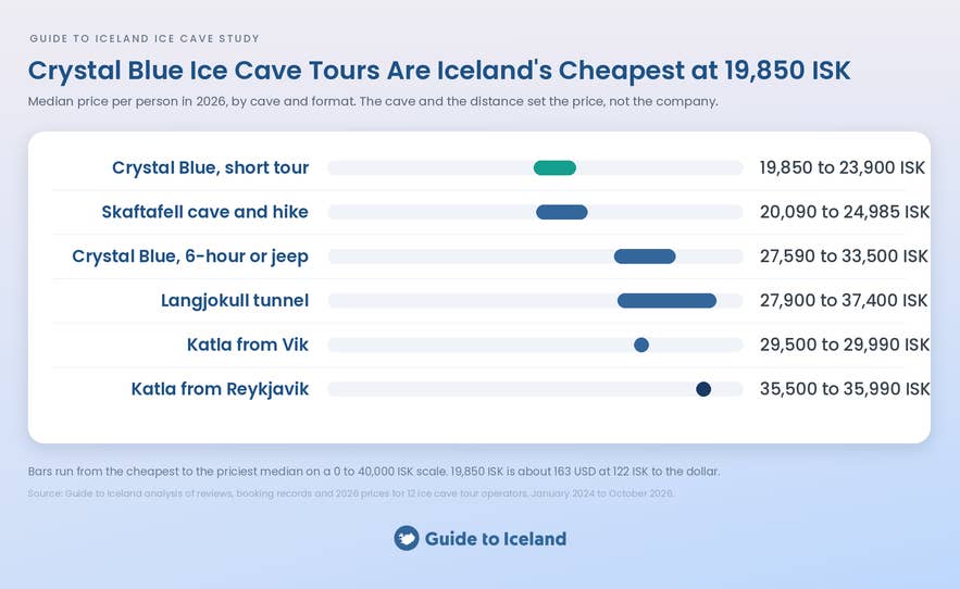 Chart of median 2026 ice cave tour prices in Iceland by cave, from 19,850 ISK at the Crystal Blue caves.